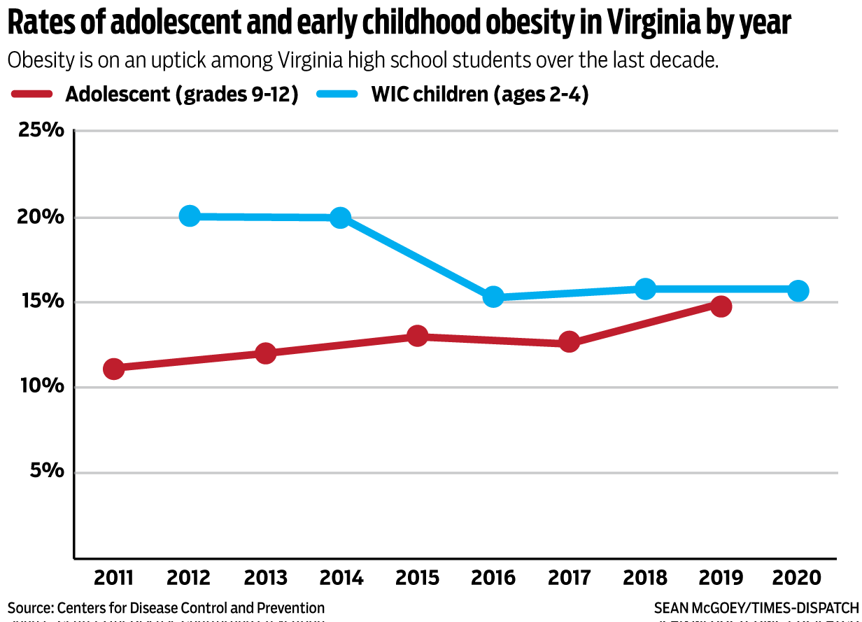 Rate of Adolescent and Early Childhood Obesity in Virginia by Year (copy)